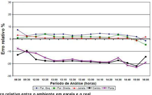 Figura 20 - Erro relativo entre o ambiente em escala e o real