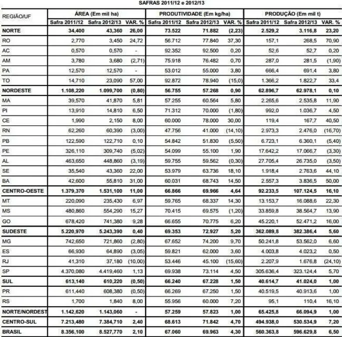 Tabela 1: Levantamento da produção sucroalcooleira  –  safras 2011/12 e 2012/13 