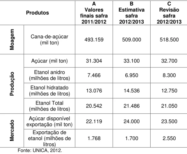 Tabela 2: Revisão da Projeção da Safra 2012/2013 da Região Centro-Sul 