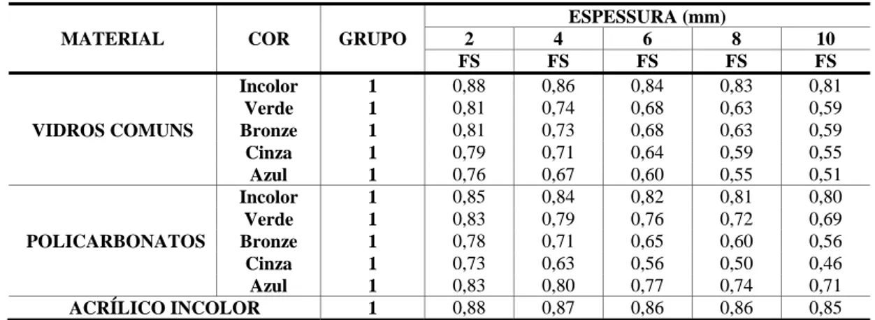 Tabela 4 - Fator solar normal (FSnormal) para materiais homogêneos - vidros comuns,  policarbonatos e  acrílico 