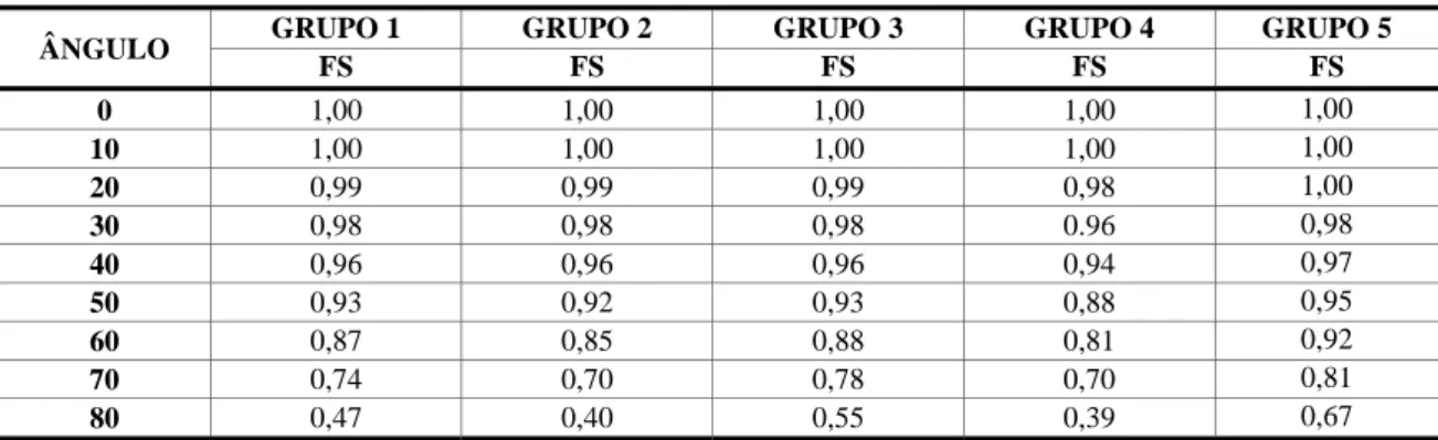 Tabela 2 - Fator solar (FS) dos materiais de referência dos grupos em função do ângulo 