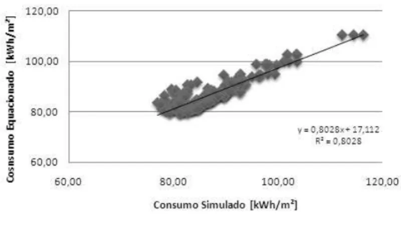 Figura 3 - Consumo anual de energia Simulado X Equacionado para edificações 