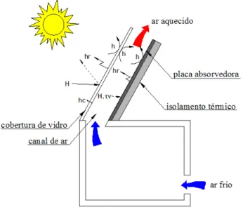 Figura 1  - Corte esquemático de uma chaminé solar inclinada