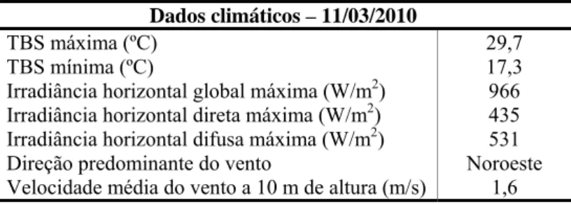 Tabela 2  - Resumo dos dados climáticos de São Carlos (INMet) 