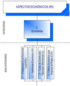 Figura 7 - Aspectos econômicos para a análise dos proj etos completos das edificações 