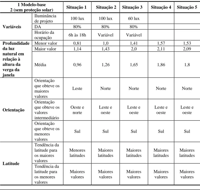 Tabela 5  - Resumo dos resultados para os Modelos sem proteção solar (1ª Etapa de Simulação) 