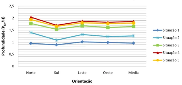 Figura 9  - Comparação das médias da profundidade por orientação em cada situação 00,511,522,5