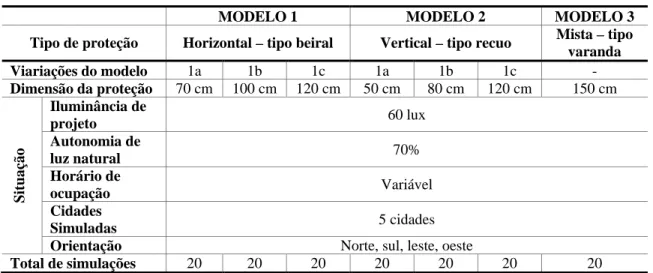 Tabela 4  - Tabela resumo dos modelos 1,  2 e 3 