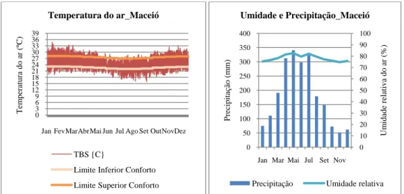 Figura 5  - Dados de temperatura do ar,  umidade relativa e precipitação para a cidade de Maceió,  AL