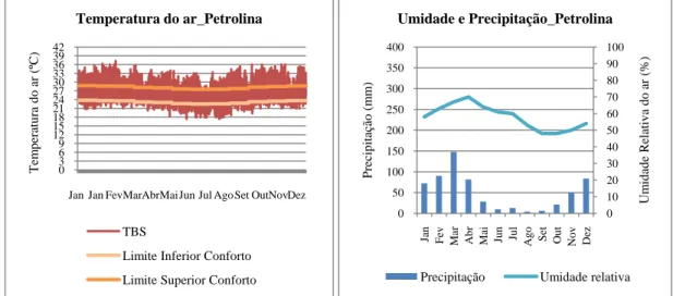 Figura 7  – Dados temperatura do ar,  umidade relativa e precipitação para cidade de Petrolina-PE