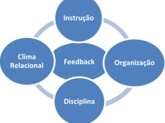 Fig. 4 - Interação das diferentes dimensões do comportamento do professor 