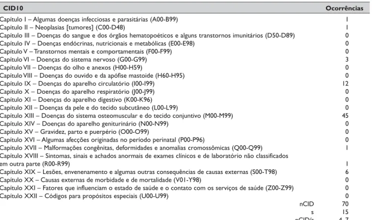 Tabela 1: Distribuição de frequência das ocorrências codificadas pela CID na amostra