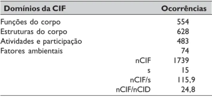 Tabela 2: Distribuição de frequência das ocorrências codificadas nos domínios da CIF