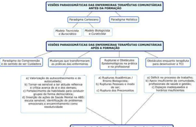 Figura 2- Visões paradigmáticas das enfermeiras terapeutas comunitárias antes e após a  formação em TCI