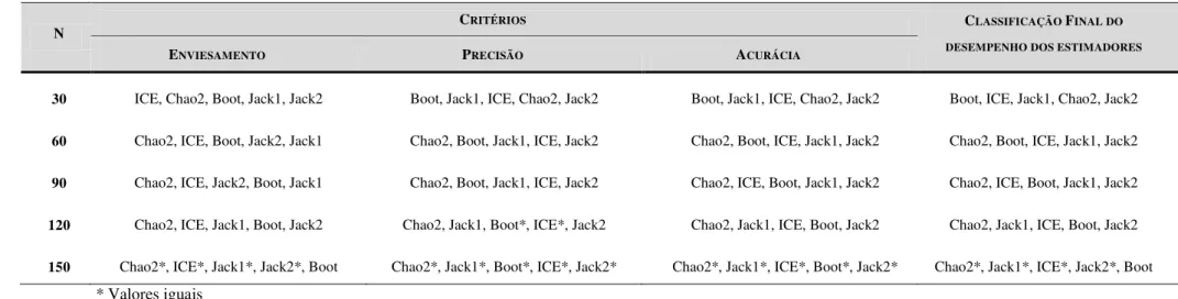 Tabela  5:  Classificação  dos  estimadores  quanto  aos  critérios  de  avaliação  (enviesamento,  precisão  e  acurácia)  e  a  classificação  final  por  protocolo de amostragem aplicado na Floresta Nacional da Restinga de Cabedelo, PB
