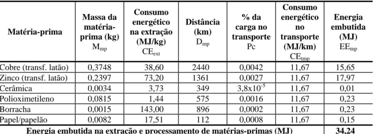 Tabela 4 - Consumo de energia para extração,  beneficiamento e transporte das matérias-primas que  compõem a torneira convencional 