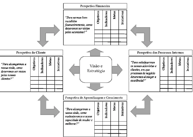 Figura 1: Balanced Scorecard 