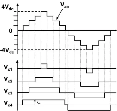 Figura 2.14: Tensão na Fase A ( ) na saída do Conversor em Cascata de 9 níveis. 