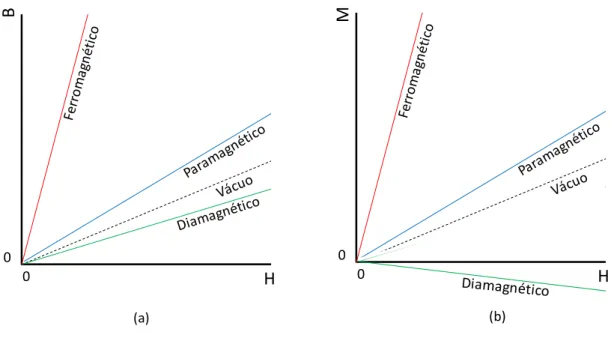 Figura  2.1  -  Comparativo  do  comportamento  magnético  de  materiais  diamagnéticos,  paramagnéticos  e  ferromagnéticos  para  baixos  campos  magnéticos