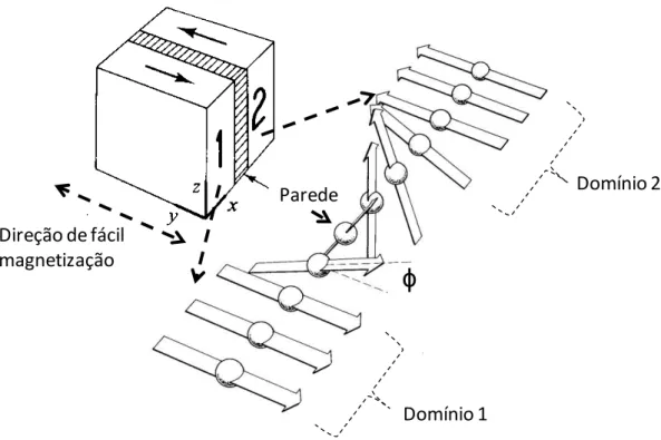 Figura 2.4 - Região de interface dos domínios magnéticos  –  paredes de domínio a 180° 