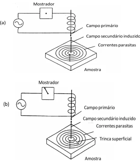 Figura 2.8 - Princípio de  funcionamento do ensaio de correntes parasitas (a)  material  ensaiado  onde  há  a  inexistência  de  trincas  (b)  material  ensaiado  com  a  presença  de  trinca superficial (CARNEVAL, 2007) 