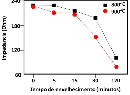 Figura 2.9 - Variação da impedância da bobina de ensaio por correntes parasitas com o  tempo de envelhecimento do aço UNS S31803 (adaptado de NORMANDO, 2010)  