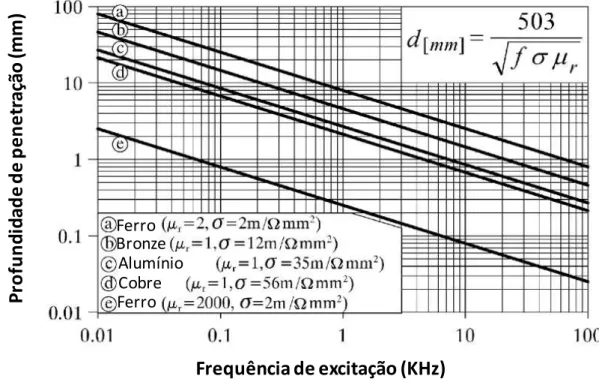Figura  2.10  -  Profundidade  de  penetração  das  correntes  parasitas  em  função  da  frequência e das características dos materiais (RADTKE, 2001) 