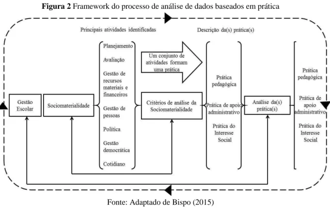 Figura 2 Framework do processo de análise de dados baseados em prática 