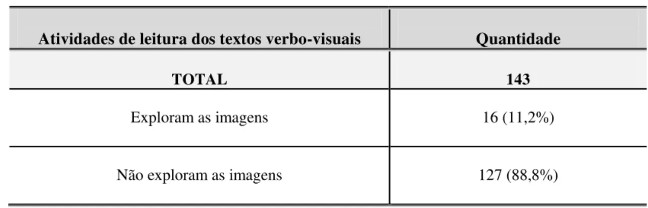 TABELA 3 –  Exploração da imagem nas atividades de leitura dos textos verbo-visuais