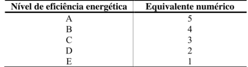 Tabel a 3 - Correspondência entre equivalente numérico e nível de eficiência energética 