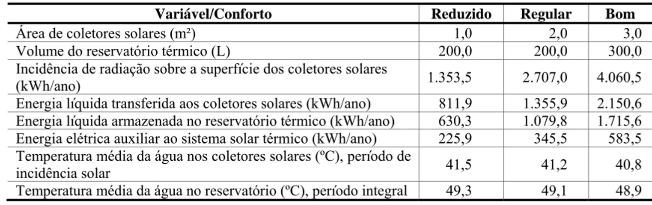 Tabel a 7 - Variáveis obtidas na simulação do sistema solar pelo  EnergyPlus para diferentes condições 