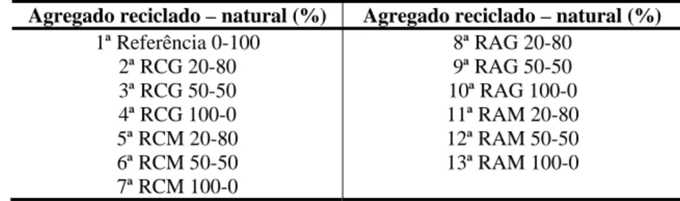 Tabela 1 - Combinações entre agregados reciclados e agregados naturais (%) 