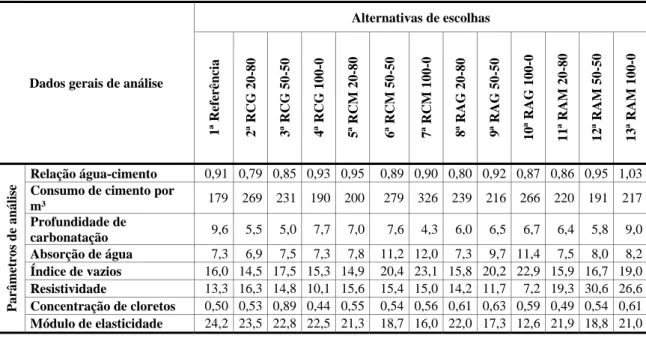Tabela 5 - Dados gerais utilizados para construção da AHP para concretos de 20 MPa 