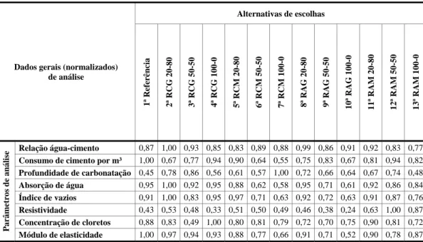 Tabela 7 - Resultados normalizados das alternativas usadas na AHP,  para concretos de 20 MPa 