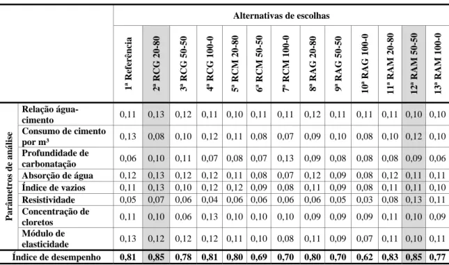 Tabela 8 - Índices de desempenho para concretos de 20 MPa 