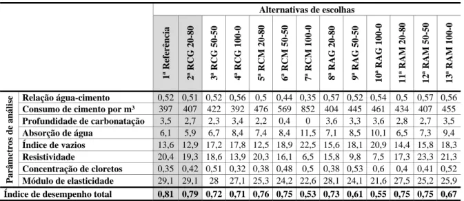 Tabela 10 - Índices de desempenho para concretos de 40 MPa 