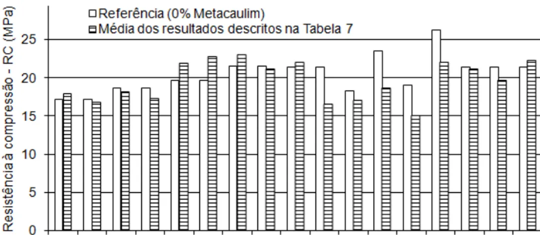 Figura 3 - Resultados para os ensaios de resistência à compressão (Tabela 7) comparados aos de 