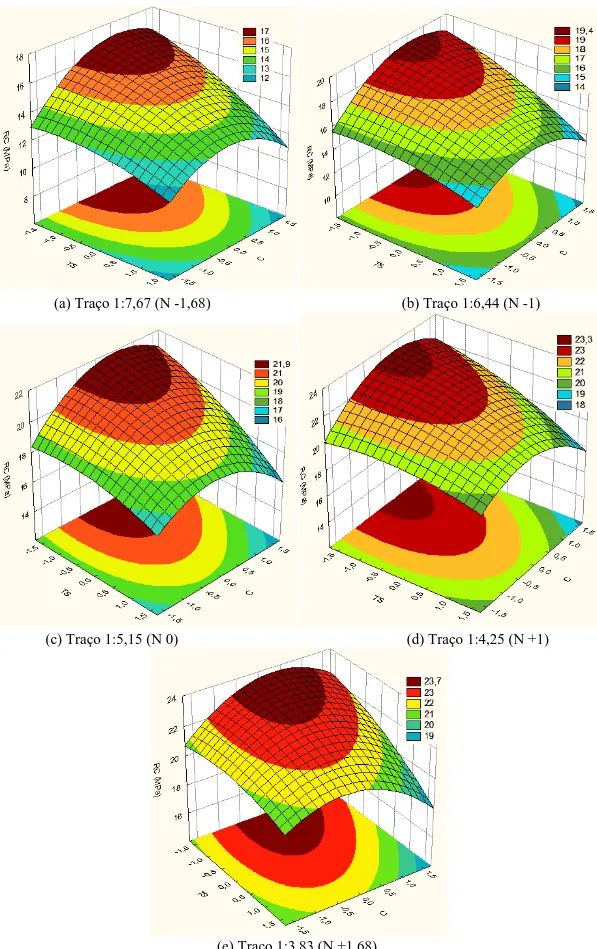 Figura 6 - Superfícies de resposta para a resistência à compressão,  em função do teor de substituição 