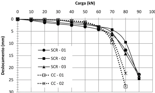 Figura 6 - Comparação entre as estacas de solo-cimento e resíduo e as estacas de concreto 