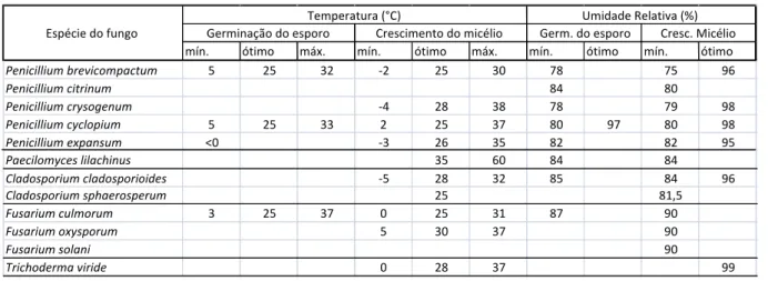 Tabela 4 - Especificação de valores para os parâmetros de umidade relativa e temperatura de 