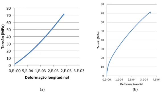 Figura 6 - (a) Curva média de tensão versus deformação longitudinal do granito Cinza Castelo e (b)  curva média de tensão versus deformação radial do granito Cinza Castelo