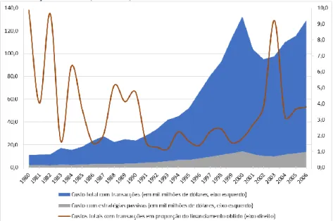 Gráfico 1: Comparação entre a função especulativa e a função de afectação de recursos nos mer- mer-cados de acções dos EUA (1980-2006) 