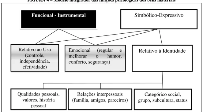 FIGURA 4  –  Modelo integrador das funções psicológicas dos bens materiais 