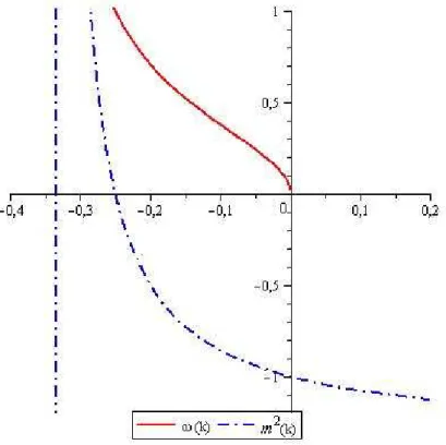 Figura 4.3: Gr´afico de ω(k) e m 2 (k) para a solu¸c˜ao de GCSN com campo eletromagn´etico como ´ unica fonte de mat´eria