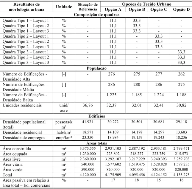 Tabela 1 – Morfologia urbana resultante da aplicação metodológica no caso da operação urbana Água  Branca 