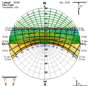 Figura 4 – Exemplo de Carta Solar com o ângulo complementar ao ângulo de obstrução  Fonte: LabEEE (UNIVERSIDADE..., 2012).