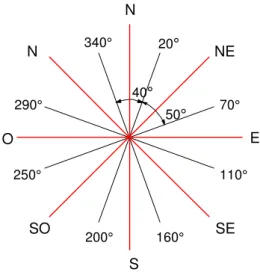 Figura 3  – Transformação das direções de vento medidas em graus para oito direções (N, E, S, O 