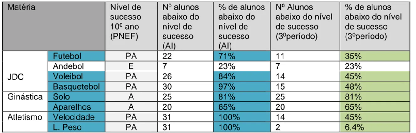 Tabela 2 - Matérias prioritárias para a turma do 10º CT2  