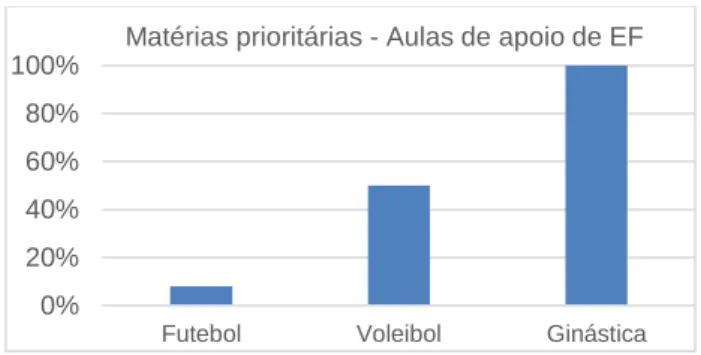 Figura 3- Matérias prioritárias nas aulas de apoio de EF 