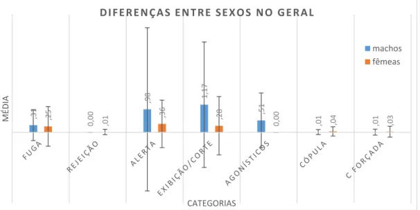 Figura  7  -  Diferenças  entre  as  médias  das  frequências  de  categorias  de  comportamentos  sociais  observadas  para  machos e fêmeas ao longo do período de observação